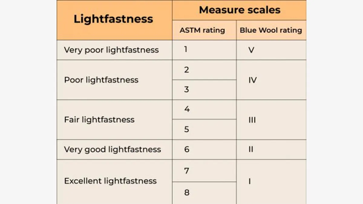 a table showing lightfastness